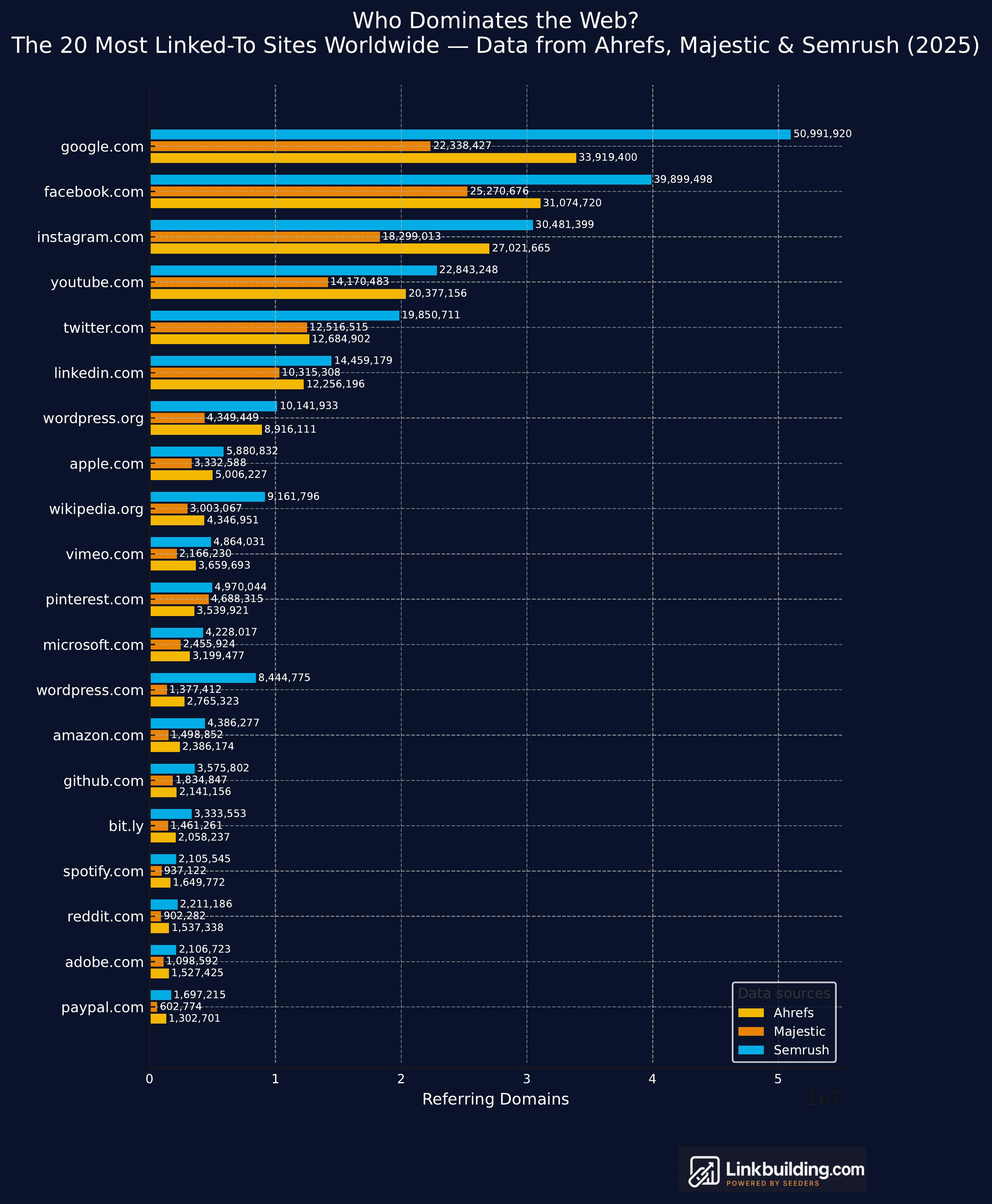 Who Dominates the Web? New Study Reveals the Most Linked-To Websites Worldwide